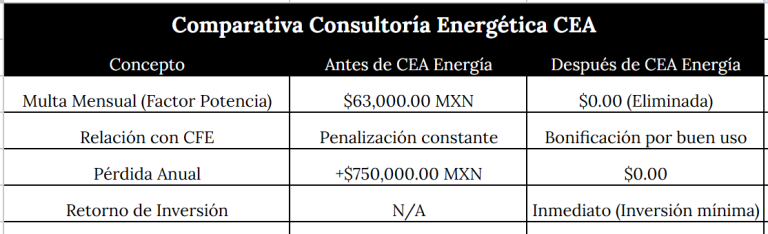 Ahorro de energía eléctrica industrial y bonificación CFE - Consultoría CEA Energía