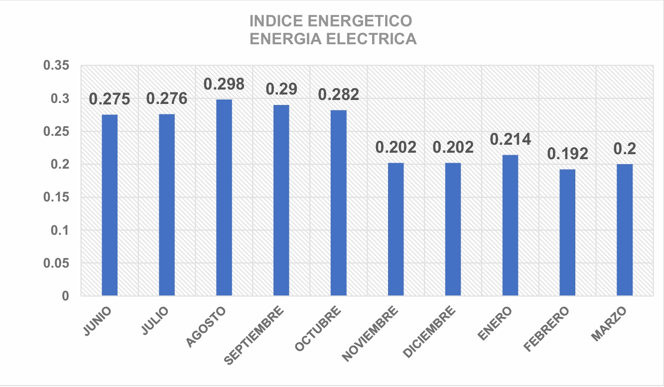 Diagnostico Energético al Sistema de Refrigeración por Amoniaco, Aire comprimido y vapor.